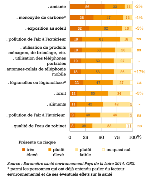 Chiffres clés baromètre santé environnement