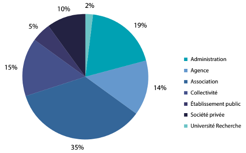 Profil des 170 participants aux groupes de travail d'elaboration du PRSE3 (avril-oct 2015)