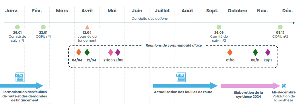 Calendrier des actions 2024