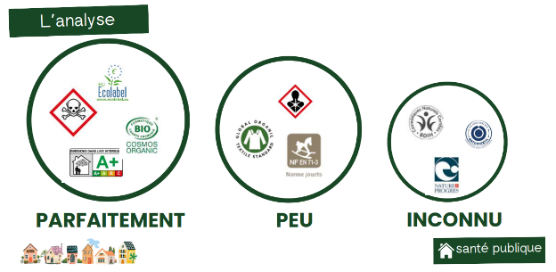 Résultats de l'enquête : Connaissance des sigles sur les produits (du parfaitement connu à inconnu)